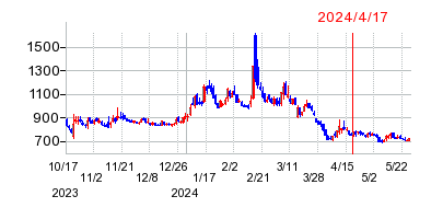 2024年4月17日 11:08前後のの株価チャート
